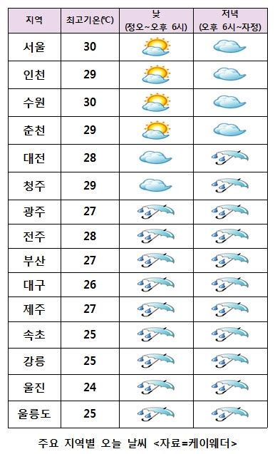 오늘날씨 15호 태풍 고니 북상제주·충청이남 ‘비