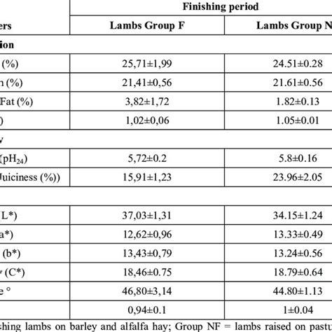 Finishing Period Effect On The Proximate Composition And Meat Quality Download Scientific