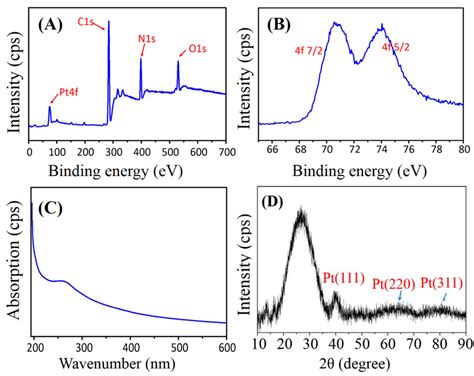 Structural Characterizations Of Electrospun PANPtNPs Hybrid