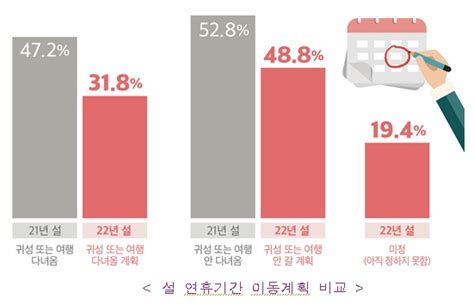 설 연휴 하루 480만명 이동귀성 31일 오전·귀경 2월2일 오후 혼잡 헤드라인뉴스headlinenews