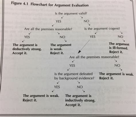 Ch Strong Arguments Flashcards Quizlet