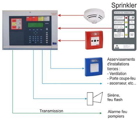 Le Système De Sécurité Incendie Détection Tuntec