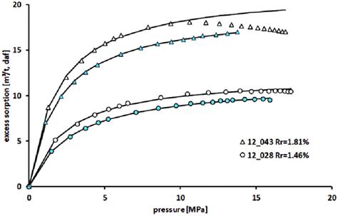 Comparison Of Methane Sorption Isotherms Of Two Samples Measured