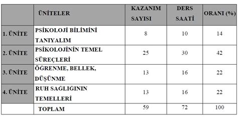 Psikoloji Dersi Y Ll K Plan Ders Erik