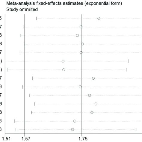 Sensitivity Analysis For The Association Between Rdw And Os Rdw Red