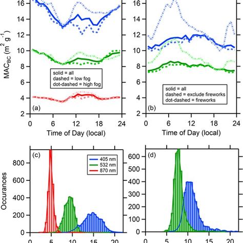 Observed Diurnal Variation In The Black Carbon BC Mass Absorption