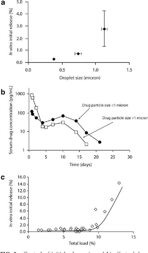 Figure 2 From Encapsulation Of Exenatide In Poly D L Lactide Co