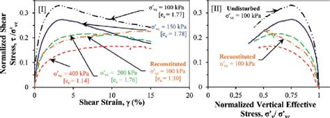 Normalized Shear Stress Strain I And Normalized Stress Path Ii