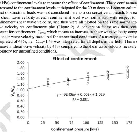 Normalized Shear Wave Velocity Vs Confinement Pressure Plot