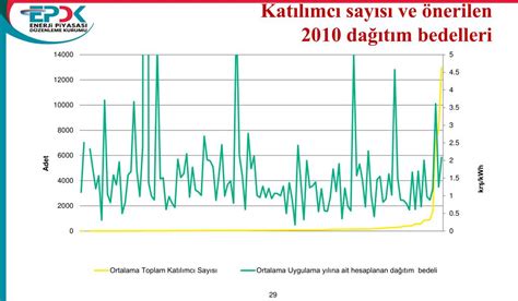 Ppt Elektrik Piyasas Ve Organize Sanayi B Lgeleri Powerpoint