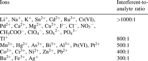 Tolerance Limits For Ions Interfering With The Determina Tion Of 100