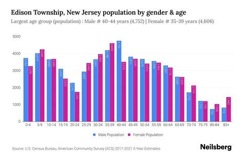 Edison Township, New Jersey Population - 2023 Stats & Trends | Neilsberg