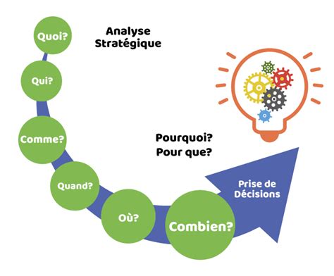 Processus De Prise De Décision