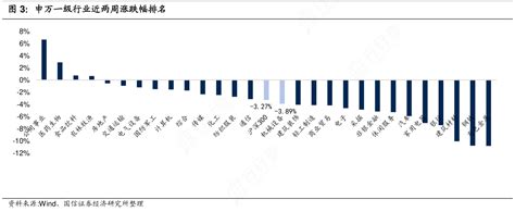 你知道申万一级行业近两周涨跌幅排名行行查行业研究数据库