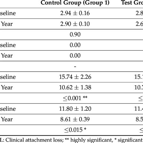 Intergroup And Intragroup Comparison Of Clinical Parameters At Download Scientific Diagram