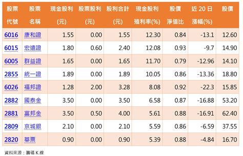 國泰金、富邦金 現在買金融股註定套10年？台股職人解析：為何存股熱潮短期回不來 今周刊