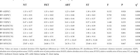 Acute Effect Of Kinesio Tape On Postural Control In Individuals With