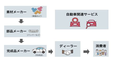 自動車業界とは？メーカーごとの役割、現場の声などを解説！あなたは理解できている？ 仕事選びガイド