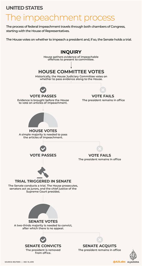 Impeachment Process