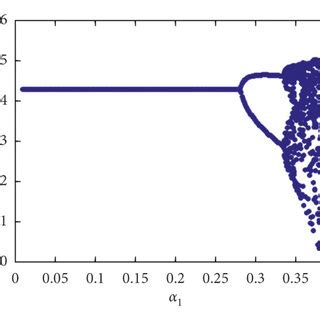 A B Flip Bifurcation Diagram Of The Kolmogorov Model With