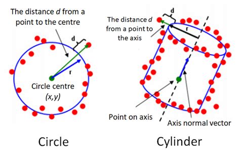 Mathematical Geometrical Fitting Non Linear Geometry Least Squared