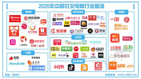 网经社：《2020年度中国社交电商市场数据报告》（ppt） 网经社 电子商务研究中心 电商门户 互联网智库