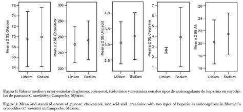 Comparación de anticoagulantes de heparina de litio y sodio en la