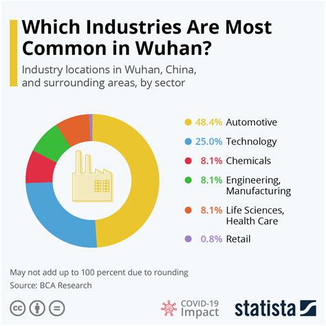 Chart: Key Industries Compromised by Coronavirus in Wuhan | Statista