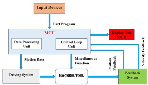 Cnc Vs Plc What Do They Stand For And What Is The Difference Do