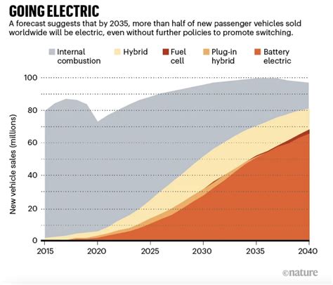 Electric Vehicle Battery Carbon Footprint Lorne Carmencita