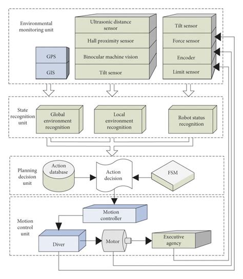 Robot Schematic Diagram Of Autonomous Behavior Control Download