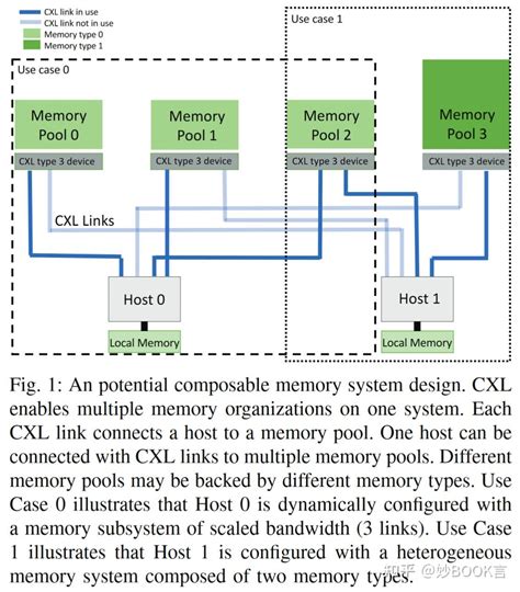 Evaluating Emerging CXL enabled Memory Pooling for HPC Systems论文泛读 知乎