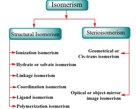 Isomers Isomerism In Coordination Complex Compound Definition Types