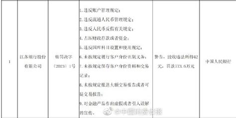 违反账户管理规定、虚假宣传，江苏银行涉多项违规行为被处罚手机新浪网