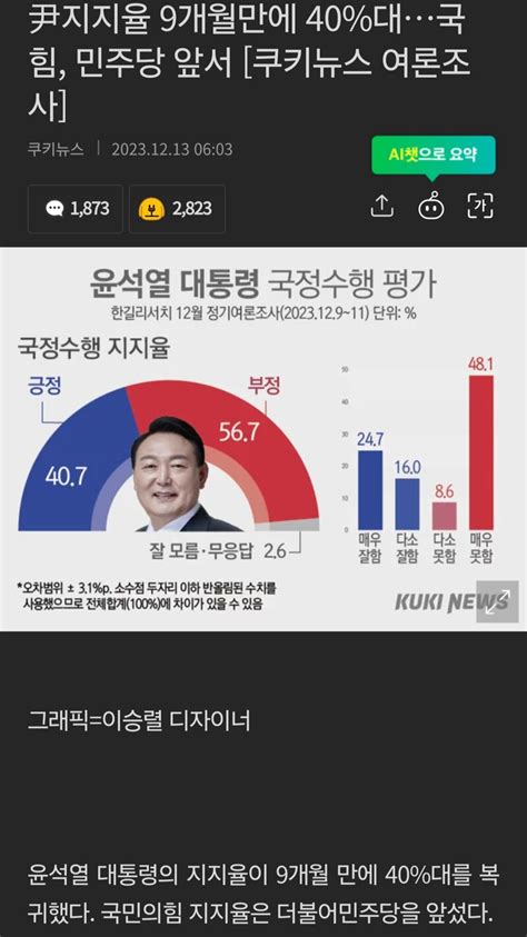 尹지지율 9개월만에 40대국힘 민주당 앞서 쿠키뉴스 여론조사 오픈이슈갤러리 인벤