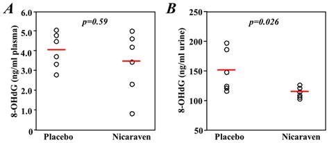 The Levels Of 8 Ohdg In The Plasma And Urine The Plasma 8 Ohdg Levels Download Scientific