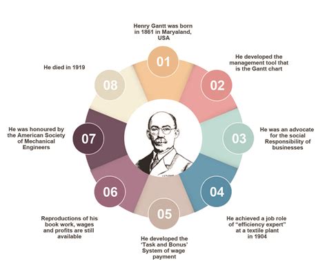 Henry Gantt Chart History - Chart Examples