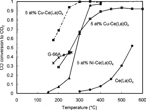 Figure 1 From Low Temperature Water Gas Shift Reaction Over Cu And Ni