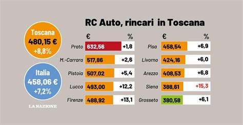 Rc Auto Il Costo In Toscana Aumenta Di Quasi Il Stangata Per