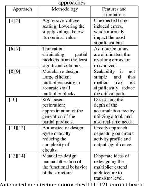 Table From Vhdl Implementation Of Energy Efficient Multiplier Using