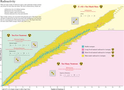 The Segr Chart Chemogenesis