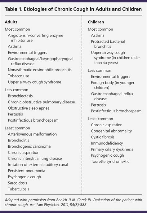 Chronic Cough Evaluation And Management Aafp