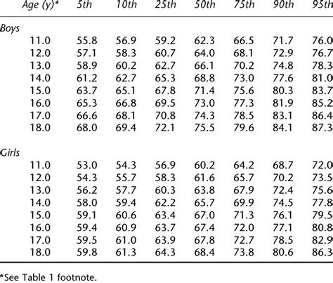 Smoothed And Weighted Age And Sex Specific Waist Circum Ference