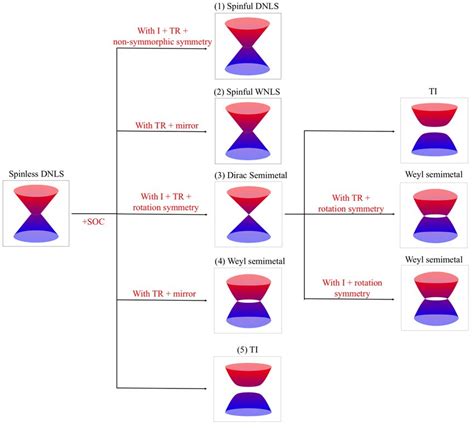 Schematic Of Different Topological States And Their Relationship With