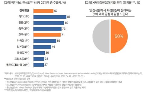 메타버스 글로벌 시장 규모 향후 10년간 34배 성장 예상