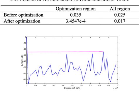 Figure 1 From Wideband MIMO Radar Waveform Design Under Multiple