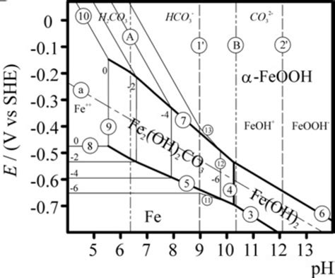 Diagramme E pH à 298 K et 0 001 M en carbonates du fer 15 Download