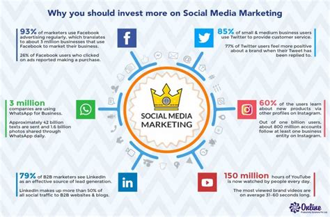 Why You Should Invest More On Social Media Marketing Online Goa