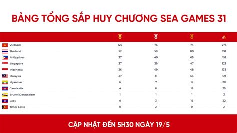 Bảng tổng sắp huy chương SEA Games 31 mới nhất Việt Nam có 125 HCV bỏ