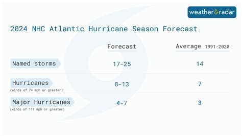 2024 Season Starts Today Record Atlantic Hurricane Season Expected